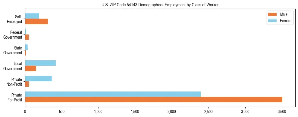 Horizontal bar chart showing employment distribution by class of worker and gender in US ZIP Code 54143, based on 2023 ACS data.