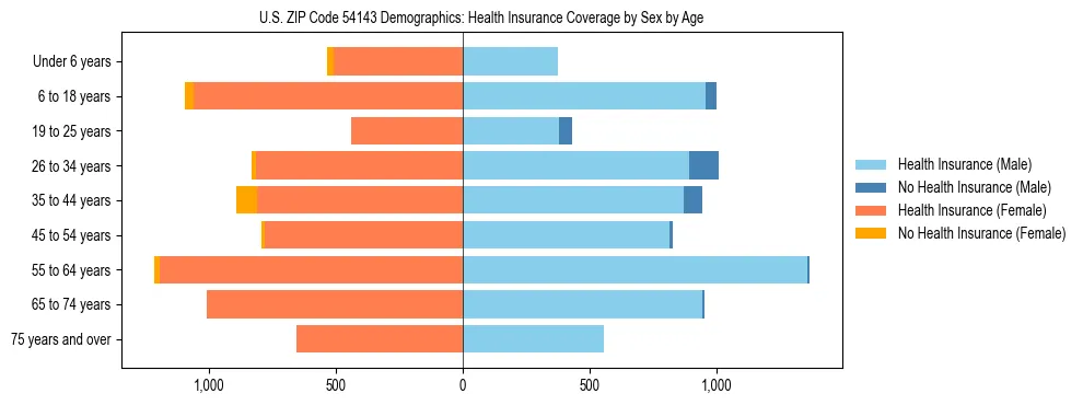Pyramid chart showing health insurance coverage by age and sex in US ZIP Code 54143.