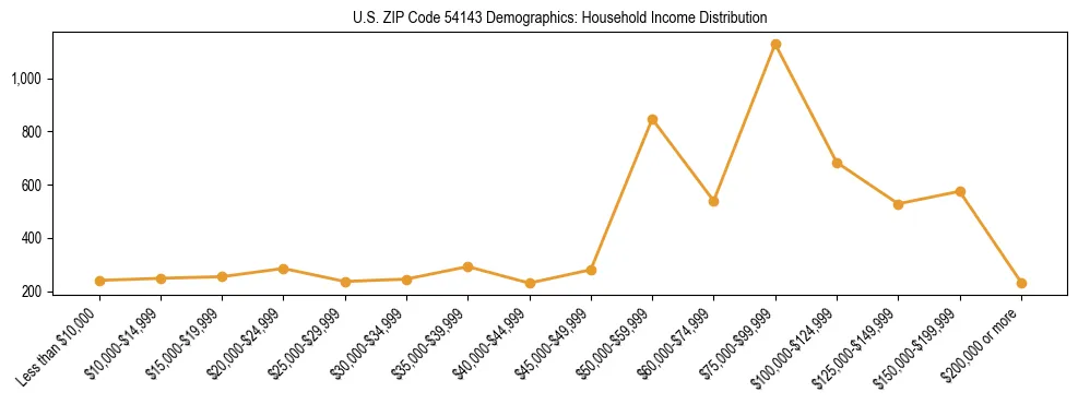 Horizontal bar chart showing household income distribution in US ZIP Code 54143.