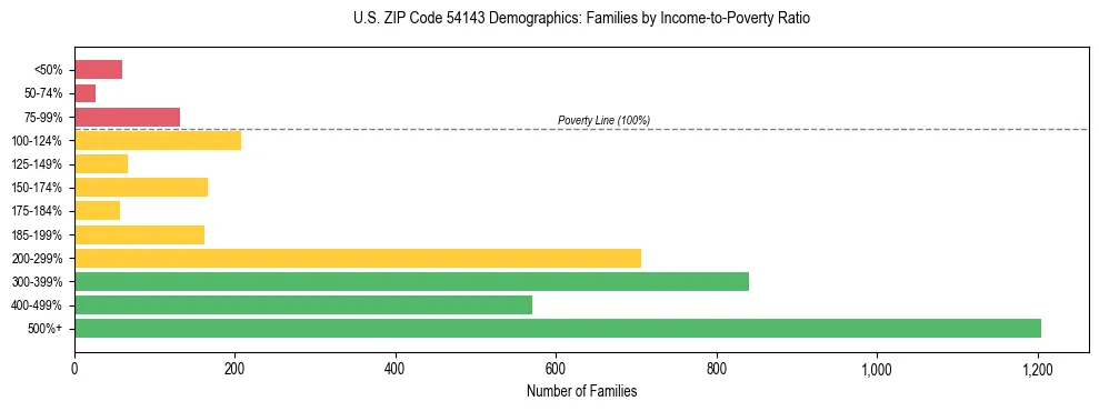 Horizontal bar chart showing family distribution by income-to-poverty ratio in US ZIP Code 54143, based on 2023 ACS data.