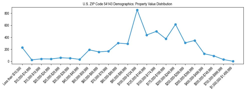Line chart showing the distribution of property values for owner-occupied housing units in US ZIP Code 54143.