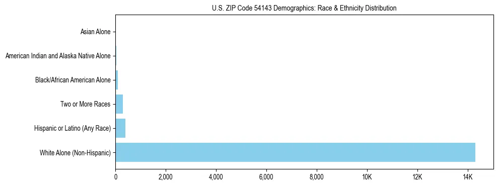 Race and Ethnicity Distribution Chart for US ZIP Code 54143