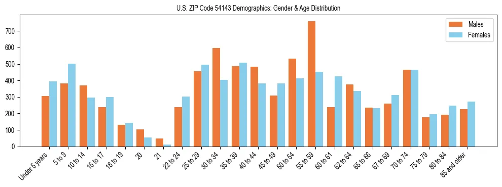 Bar chart showing the population distribution of US ZIP Code 54143 by age group and gender, based on 2023 ACS data.