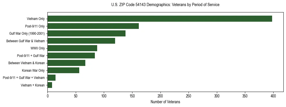Horizontal bar chart showing veteran distribution by period of military service in US ZIP Code 54143, based on 2023 ACS data.