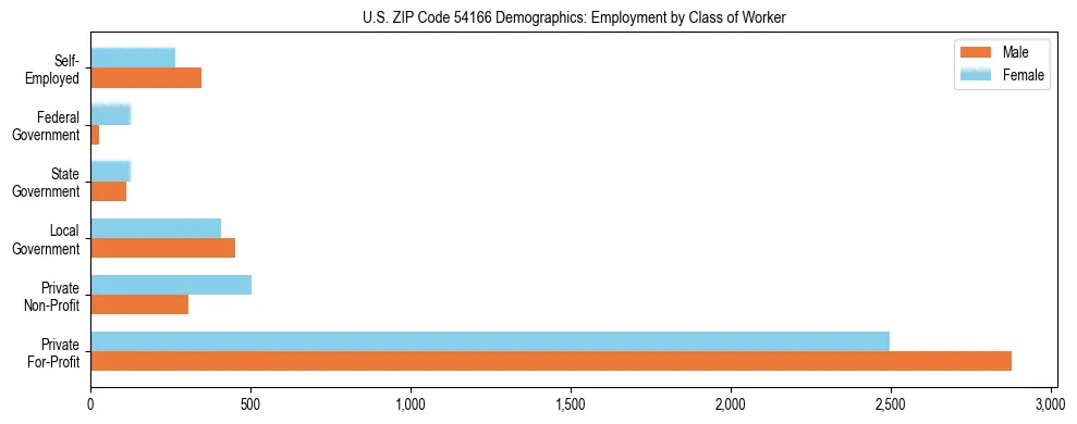 Horizontal bar chart showing employment distribution by class of worker and gender in US ZIP Code 54166, based on 2023 ACS data.