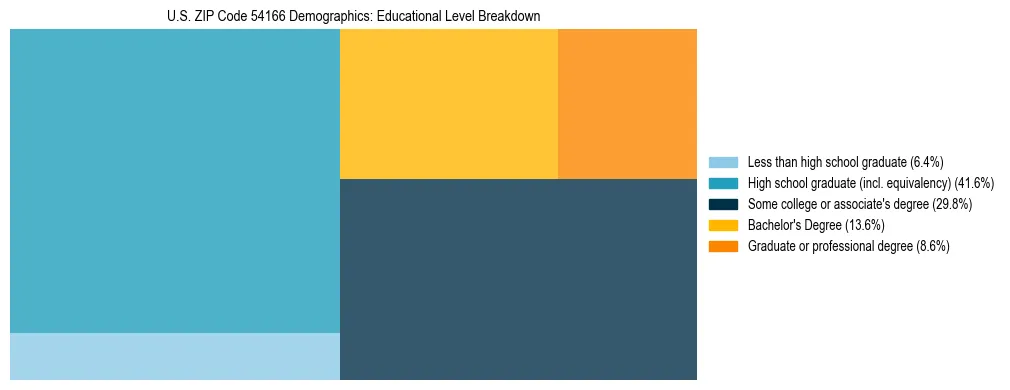 Treemap chart illustrating the educational attainment breakdown for population 25 years and over in US ZIP Code 54166.
