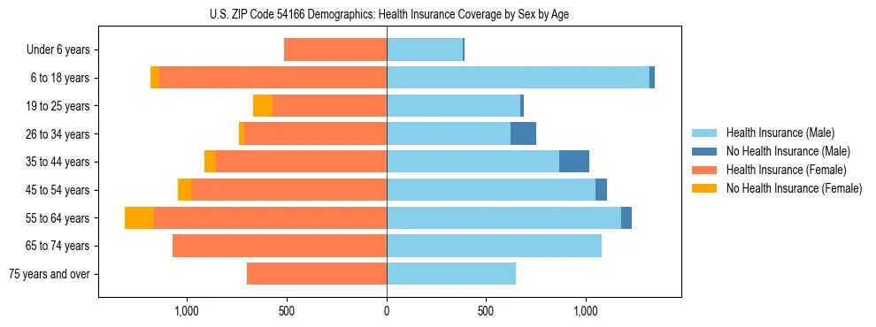 Pyramid chart showing health insurance coverage by age and sex in US ZIP Code 54166.