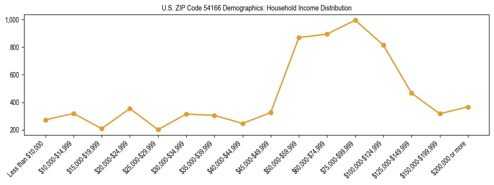 Horizontal bar chart showing household income distribution in US ZIP Code 54166.