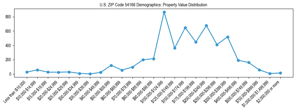 Line chart showing the distribution of property values for owner-occupied housing units in US ZIP Code 54166.