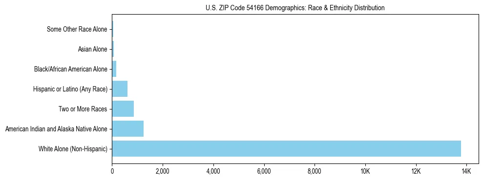 Race and Ethnicity Distribution Chart for US ZIP Code 54166