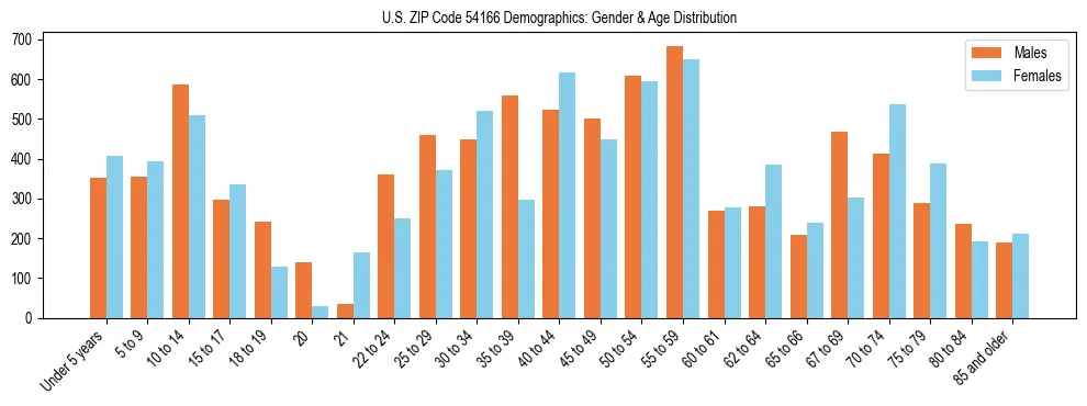 Bar chart showing the population distribution of US ZIP Code 54166 by age group and gender, based on 2023 ACS data.