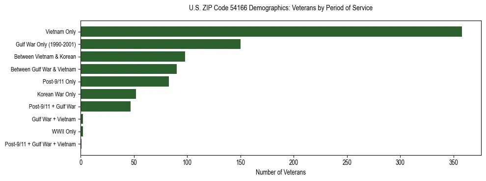 Horizontal bar chart showing veteran distribution by period of military service in US ZIP Code 54166, based on 2023 ACS data.