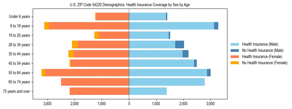 Pyramid chart showing health insurance coverage by age and sex in US ZIP Code 54220.