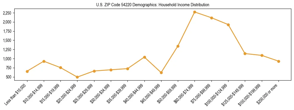 Horizontal bar chart showing household income distribution in US ZIP Code 54220.