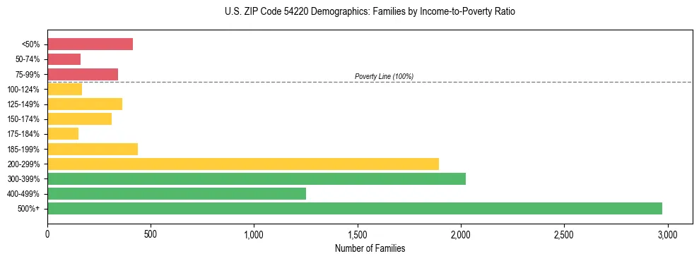 Horizontal bar chart showing family distribution by income-to-poverty ratio in US ZIP Code 54220, based on 2023 ACS data.