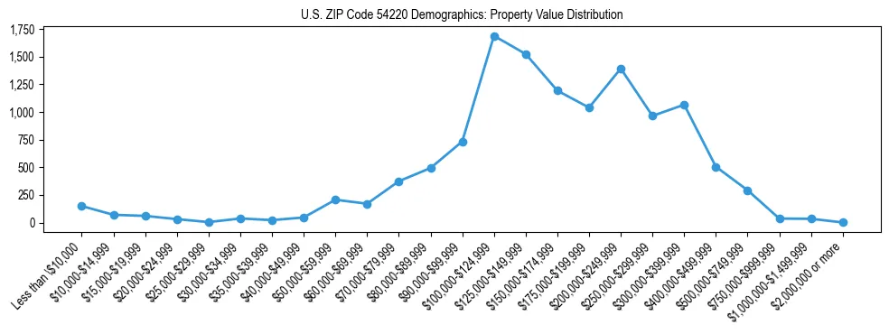 Line chart showing the distribution of property values for owner-occupied housing units in US ZIP Code 54220.