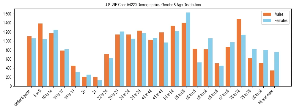Bar chart showing the population distribution of US ZIP Code 54220 by age group and gender, based on 2023 ACS data.