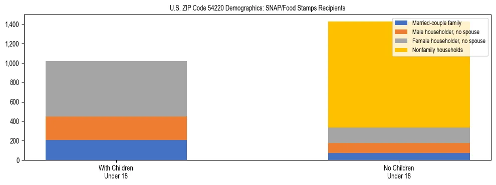 Stacked bar chart showing SNAP/Food Stamps recipient household composition by presence of children under 18 in US ZIP Code 54220, based on 2023 ACS data.