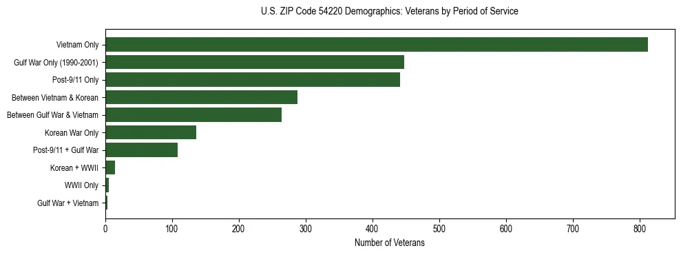 Horizontal bar chart showing veteran distribution by period of military service in US ZIP Code 54220, based on 2023 ACS data.