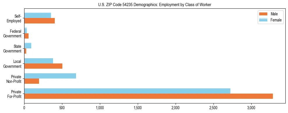 Horizontal bar chart showing employment distribution by class of worker and gender in US ZIP Code 54235, based on 2023 ACS data.