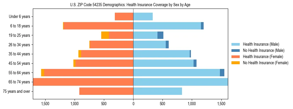 Pyramid chart showing health insurance coverage by age and sex in US ZIP Code 54235.