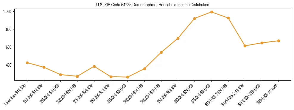 Horizontal bar chart showing household income distribution in US ZIP Code 54235.