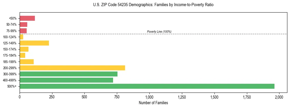 Horizontal bar chart showing family distribution by income-to-poverty ratio in US ZIP Code 54235, based on 2023 ACS data.
