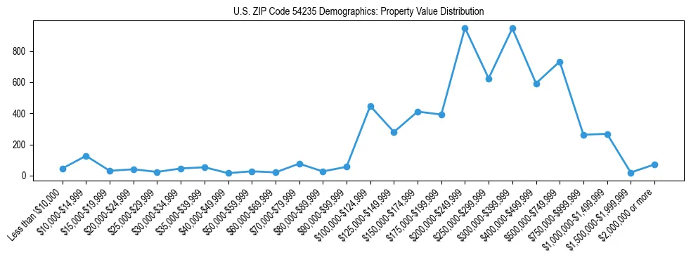 Line chart showing the distribution of property values for owner-occupied housing units in US ZIP Code 54235.