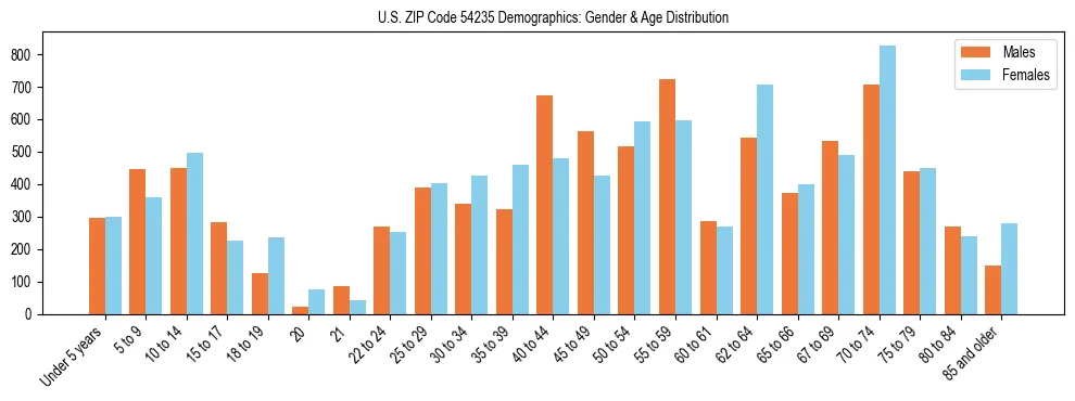 Bar chart showing the population distribution of US ZIP Code 54235 by age group and gender, based on 2023 ACS data.