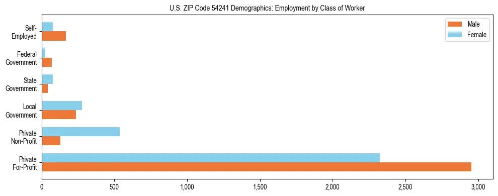 Horizontal bar chart showing employment distribution by class of worker and gender in US ZIP Code 54241, based on 2023 ACS data.