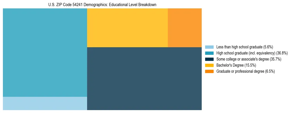 Treemap chart illustrating the educational attainment breakdown for population 25 years and over in US ZIP Code 54241.