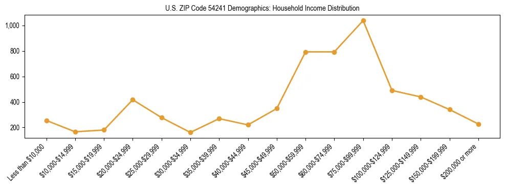 Horizontal bar chart showing household income distribution in US ZIP Code 54241.