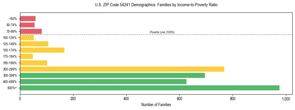 Horizontal bar chart showing family distribution by income-to-poverty ratio in US ZIP Code 54241, based on 2023 ACS data.