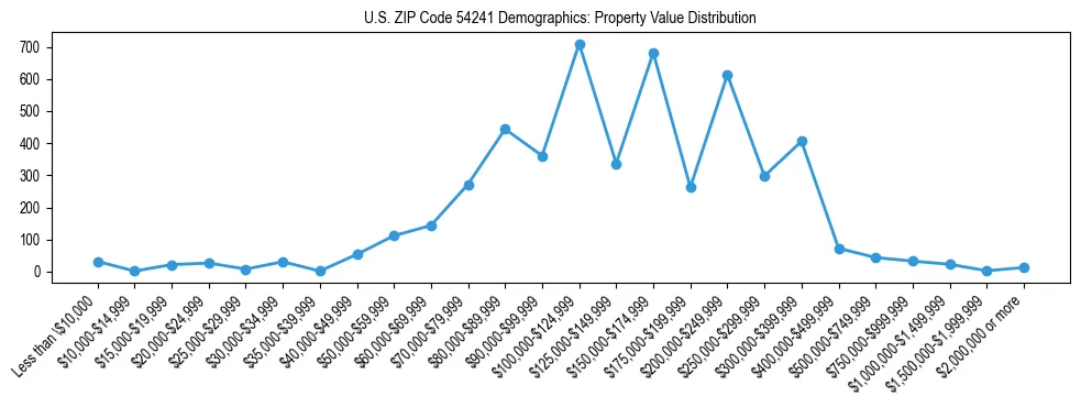 Line chart showing the distribution of property values for owner-occupied housing units in US ZIP Code 54241.