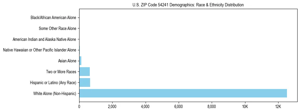 Race and Ethnicity Distribution Chart for US ZIP Code 54241