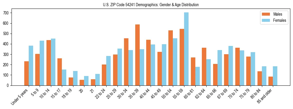 Bar chart showing the population distribution of US ZIP Code 54241 by age group and gender, based on 2023 ACS data.