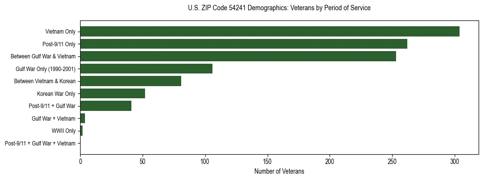 Horizontal bar chart showing veteran distribution by period of military service in US ZIP Code 54241, based on 2023 ACS data.