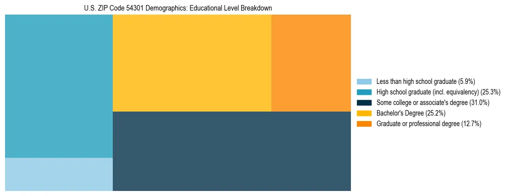 Treemap chart illustrating the educational attainment breakdown for population 25 years and over in US ZIP Code 54301.
