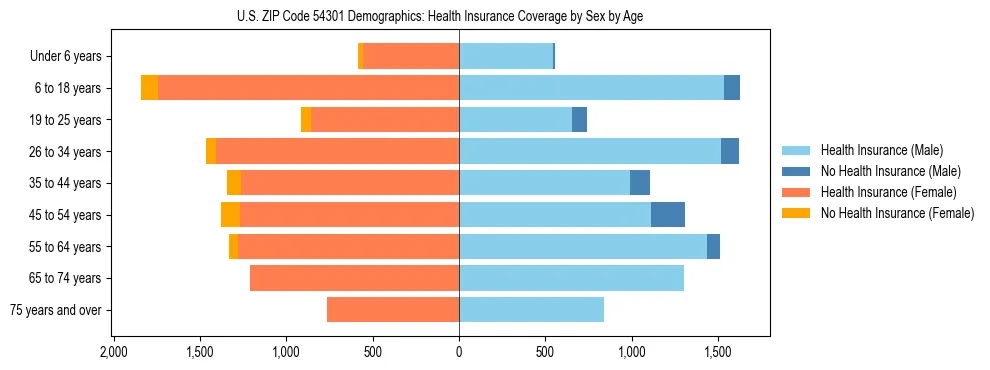 Pyramid chart showing health insurance coverage by age and sex in US ZIP Code 54301.