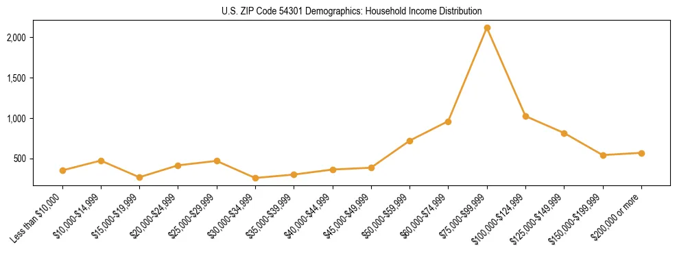 Horizontal bar chart showing household income distribution in US ZIP Code 54301.