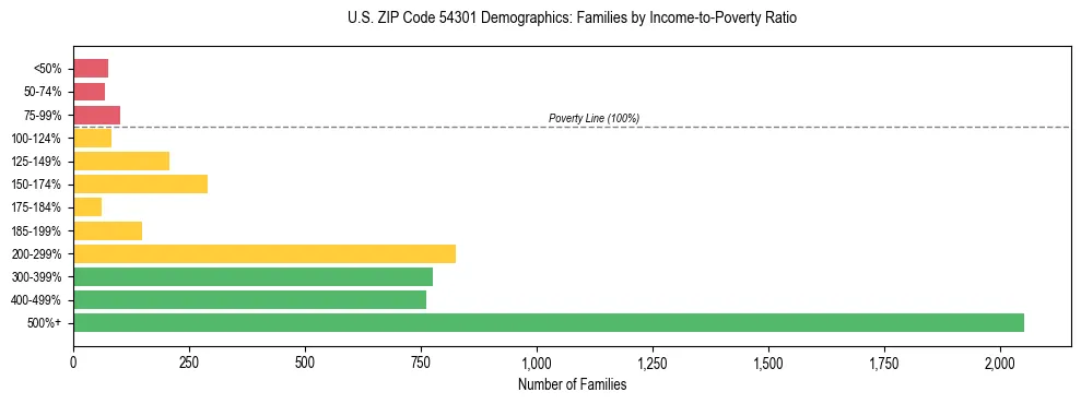 Horizontal bar chart showing family distribution by income-to-poverty ratio in US ZIP Code 54301, based on 2023 ACS data.