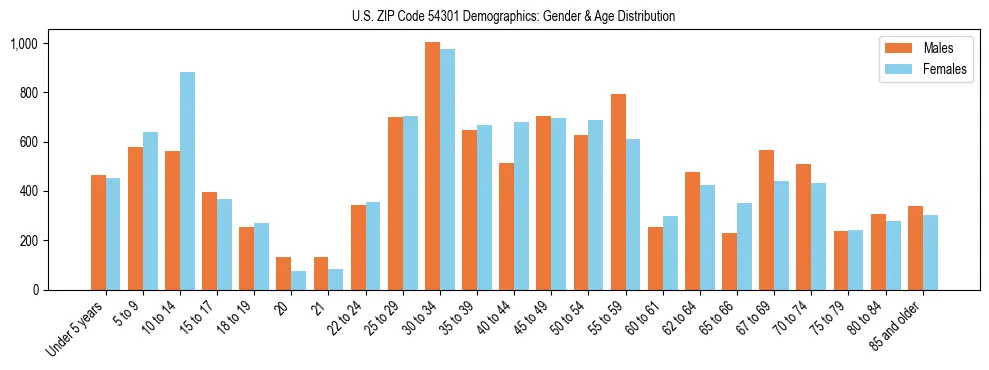 Bar chart showing the population distribution of US ZIP Code 54301 by age group and gender, based on 2023 ACS data.