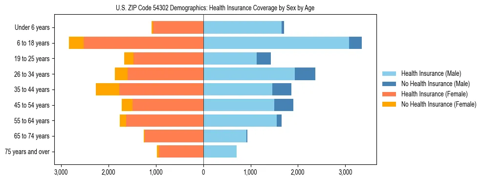 Pyramid chart showing health insurance coverage by age and sex in US ZIP Code 54302.