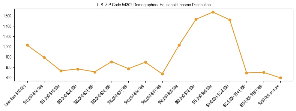Horizontal bar chart showing household income distribution in US ZIP Code 54302.
