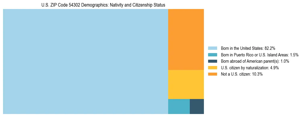 Treemap showing the population distribution by nativity and citizenship status in US ZIP Code 54302 based on U.S. Census data.