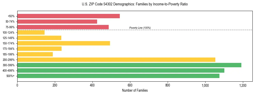 Horizontal bar chart showing family distribution by income-to-poverty ratio in US ZIP Code 54302, based on 2023 ACS data.