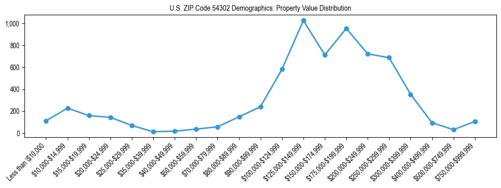 Line chart showing the distribution of property values for owner-occupied housing units in US ZIP Code 54302.