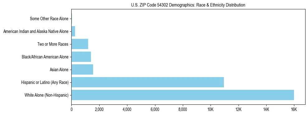Race and Ethnicity Distribution Chart for US ZIP Code 54302