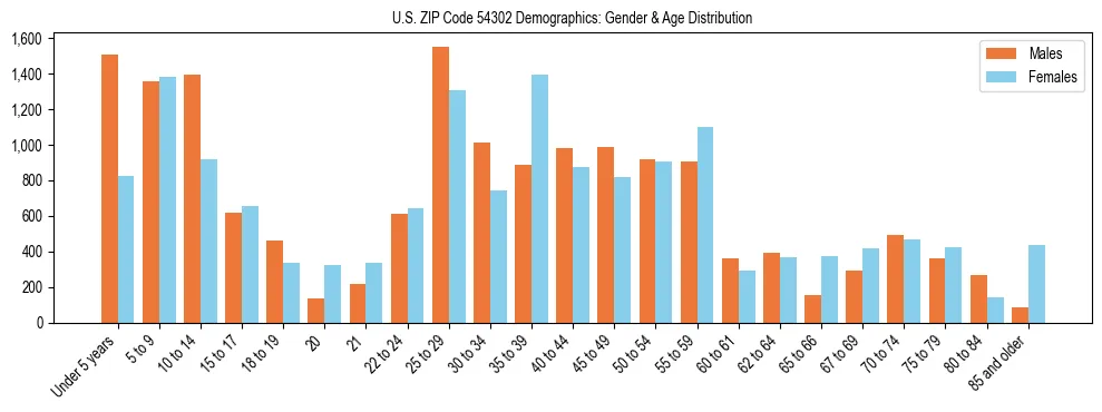 Bar chart showing the population distribution of US ZIP Code 54302 by age group and gender, based on 2023 ACS data.