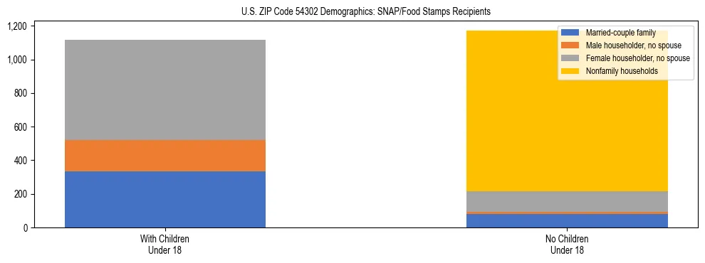Stacked bar chart showing SNAP/Food Stamps recipient household composition by presence of children under 18 in US ZIP Code 54302, based on 2023 ACS data.